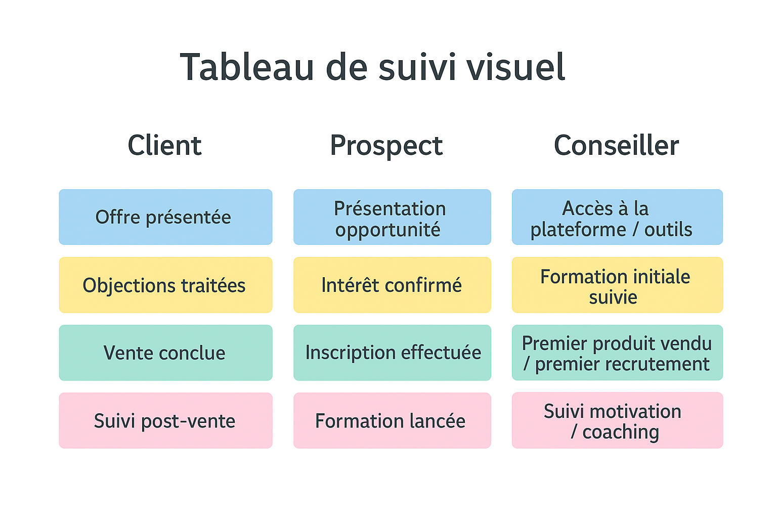 Illustration d'un pipeline de vente de type kanban
