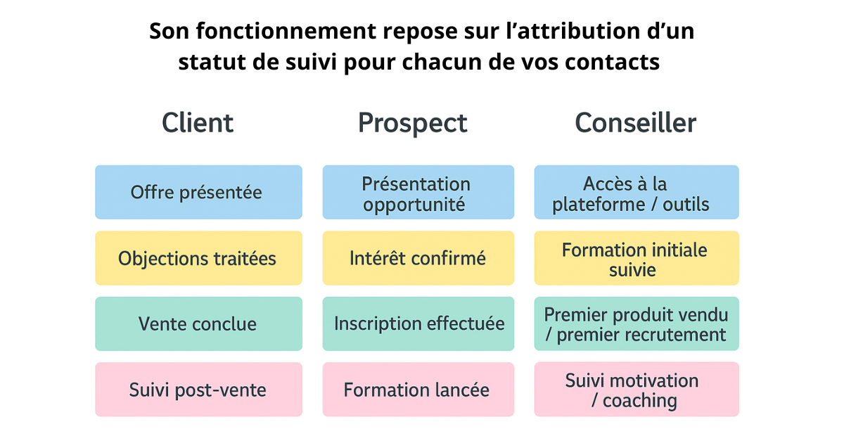 Illustration d'un pipeline de vente de type kanban